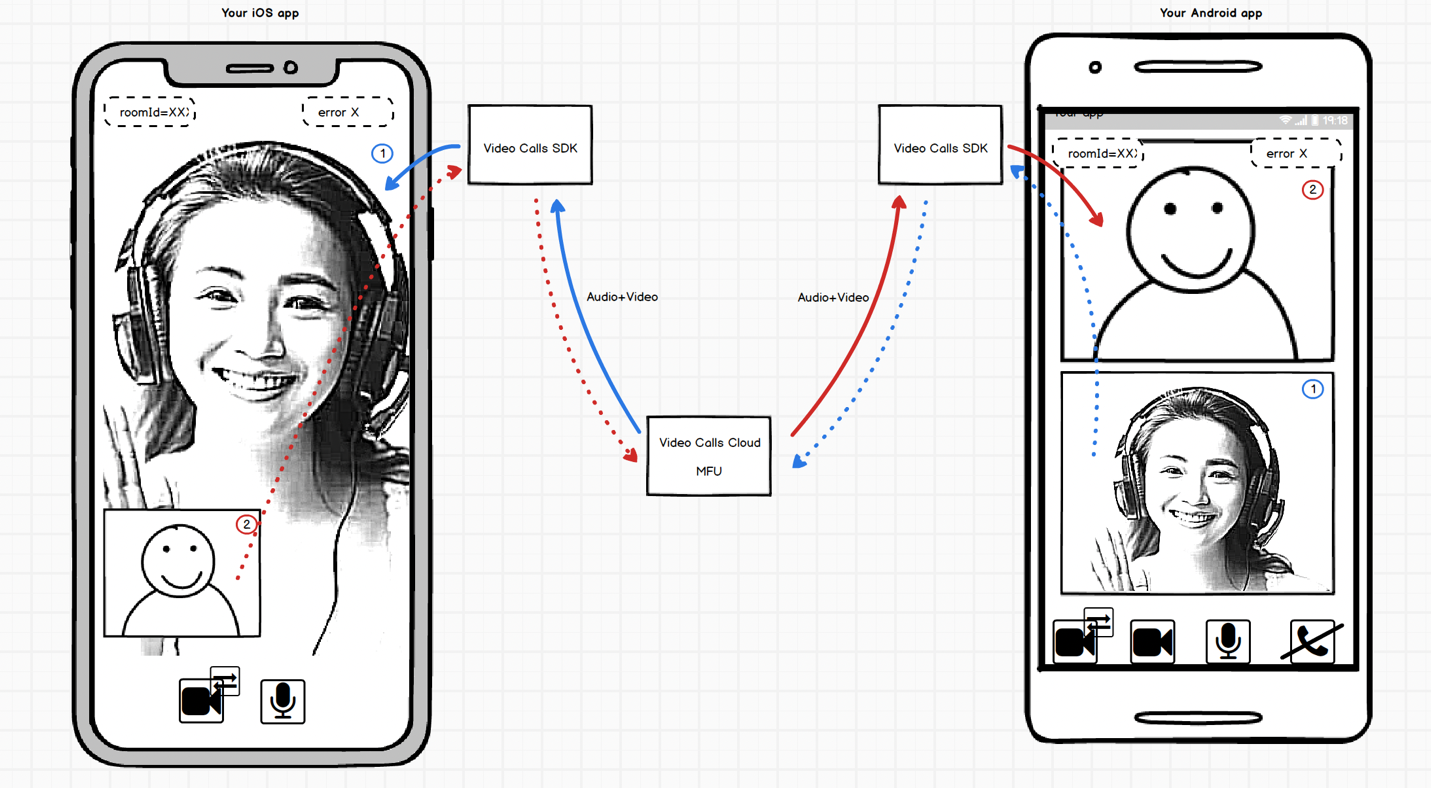 Solution architecture for video calls