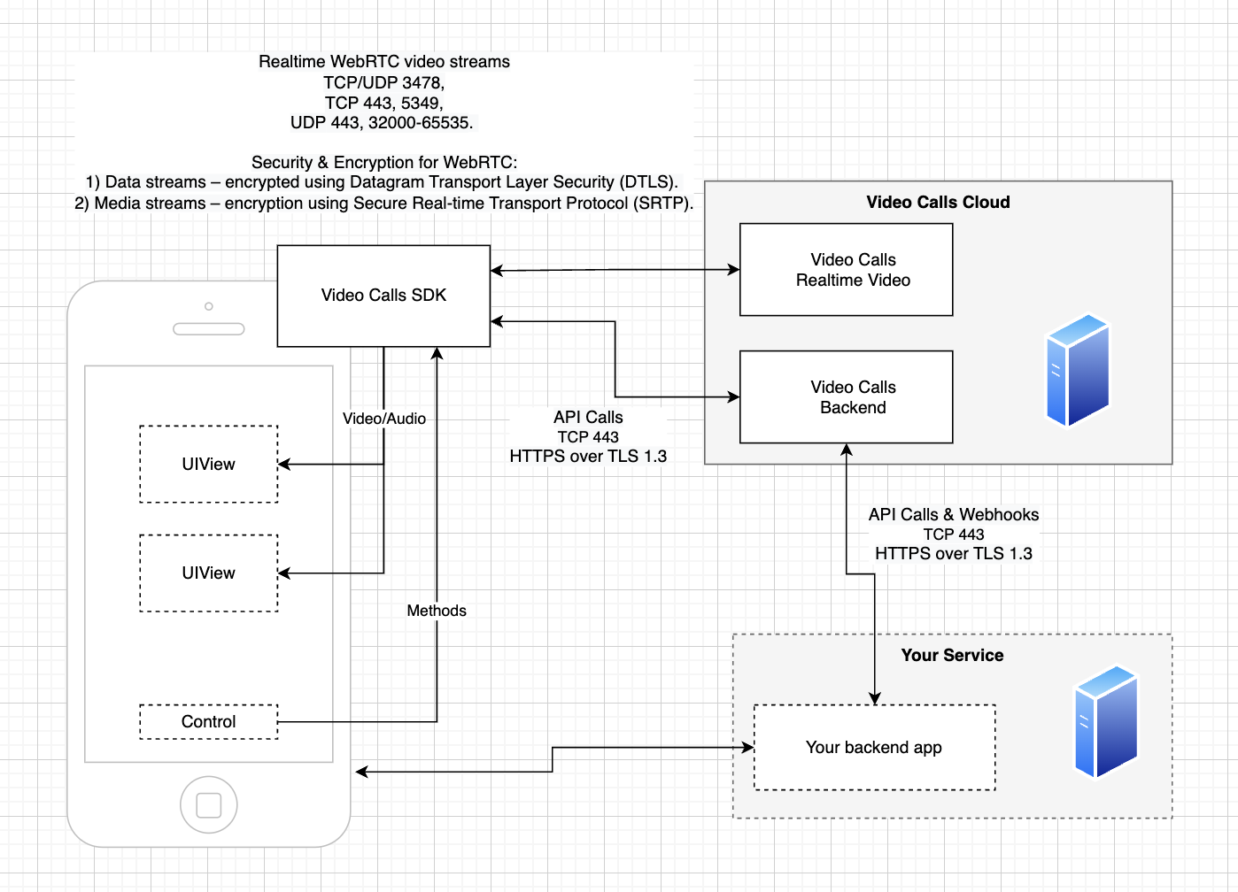 Interaction of elements in the video calling solution