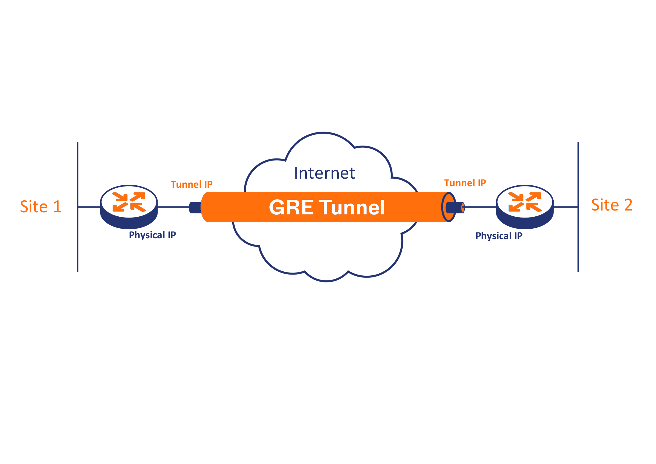 GRE tunnel through the internet