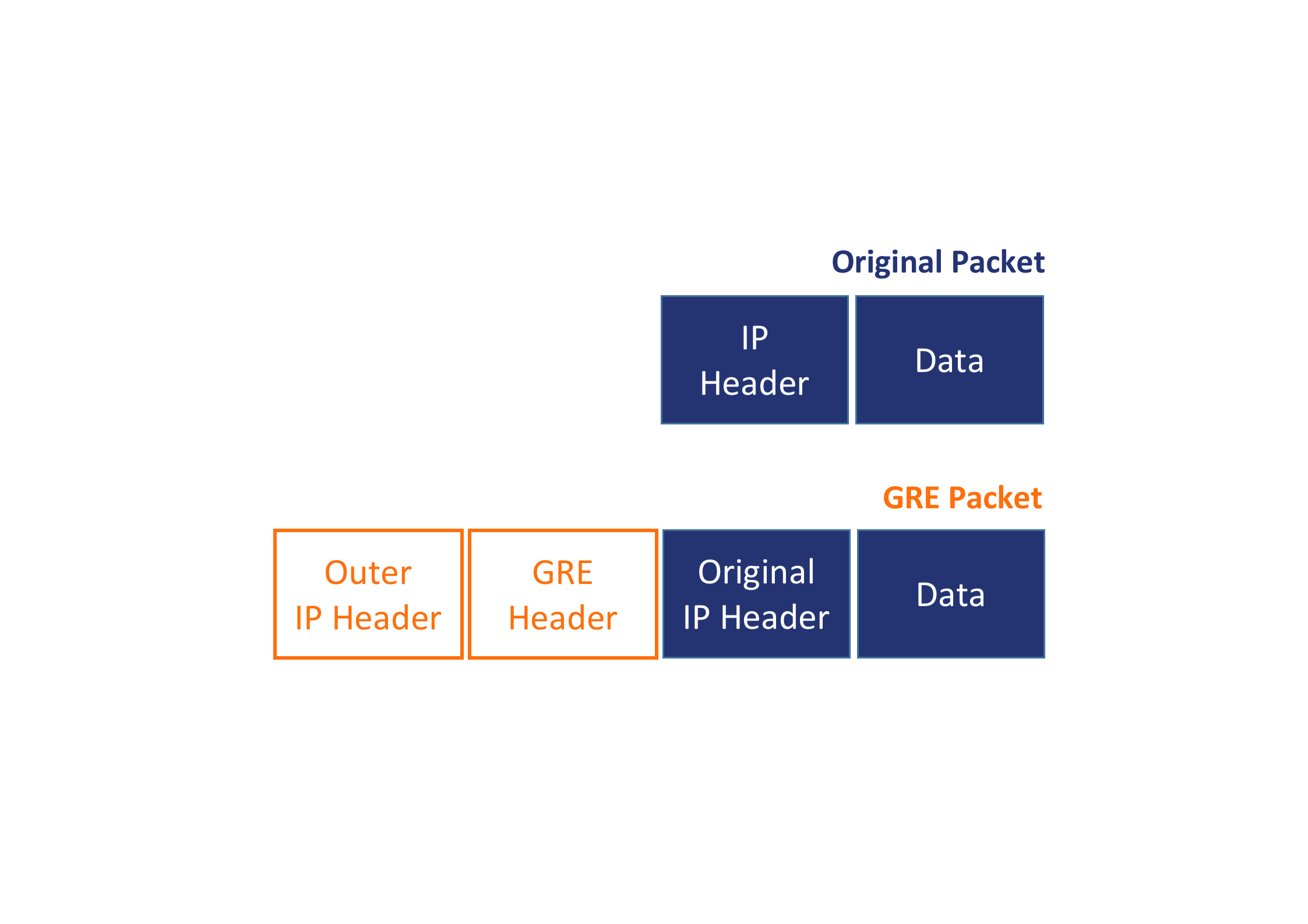 GRE encapsulation