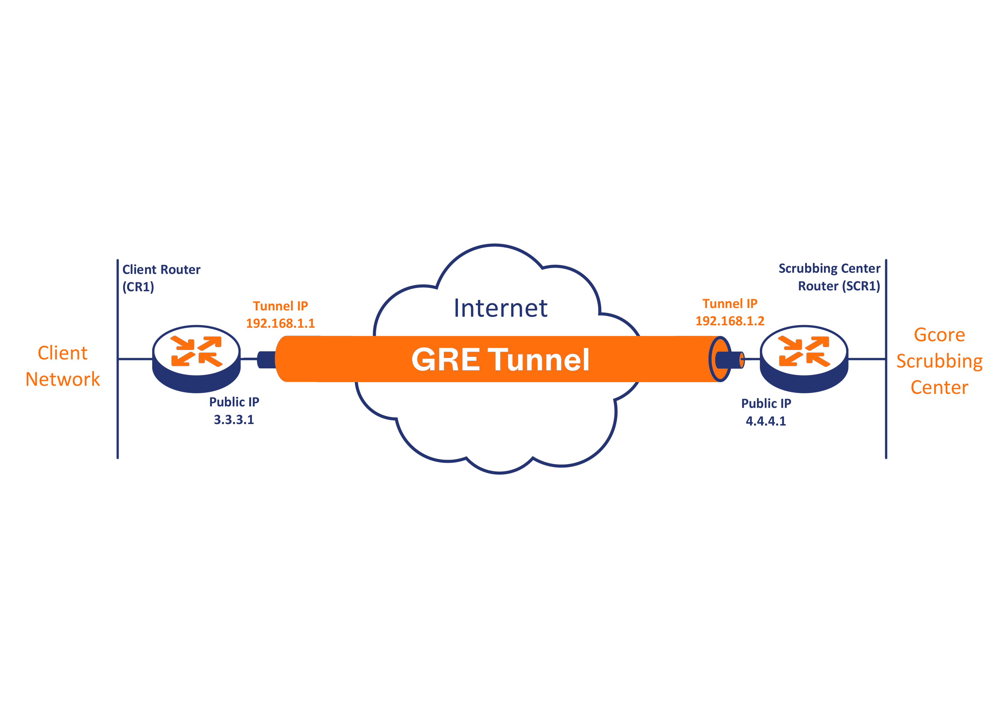 Cisco router GRE tunnel connection