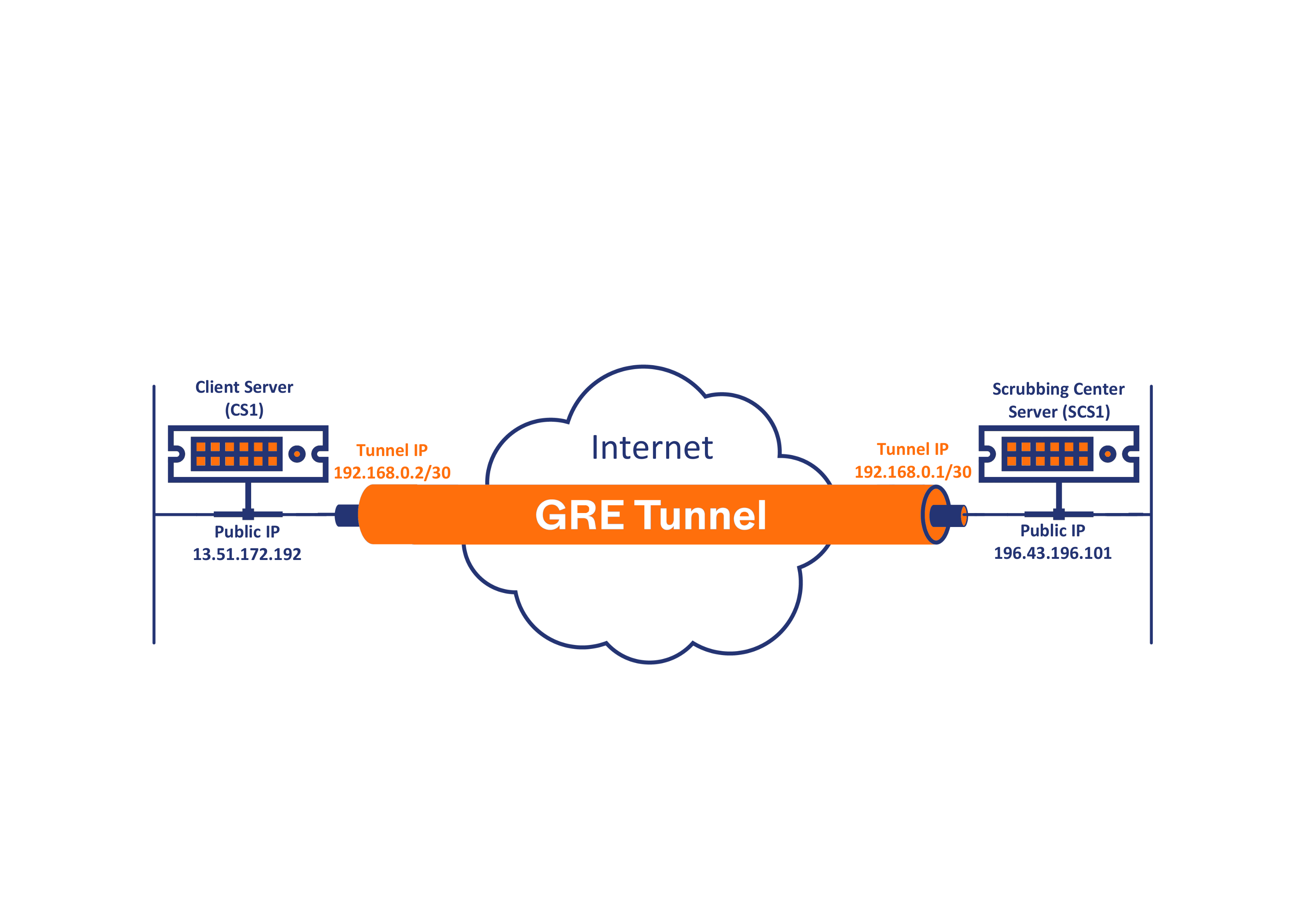 Ubuntu Linux server GRE tunnel connection