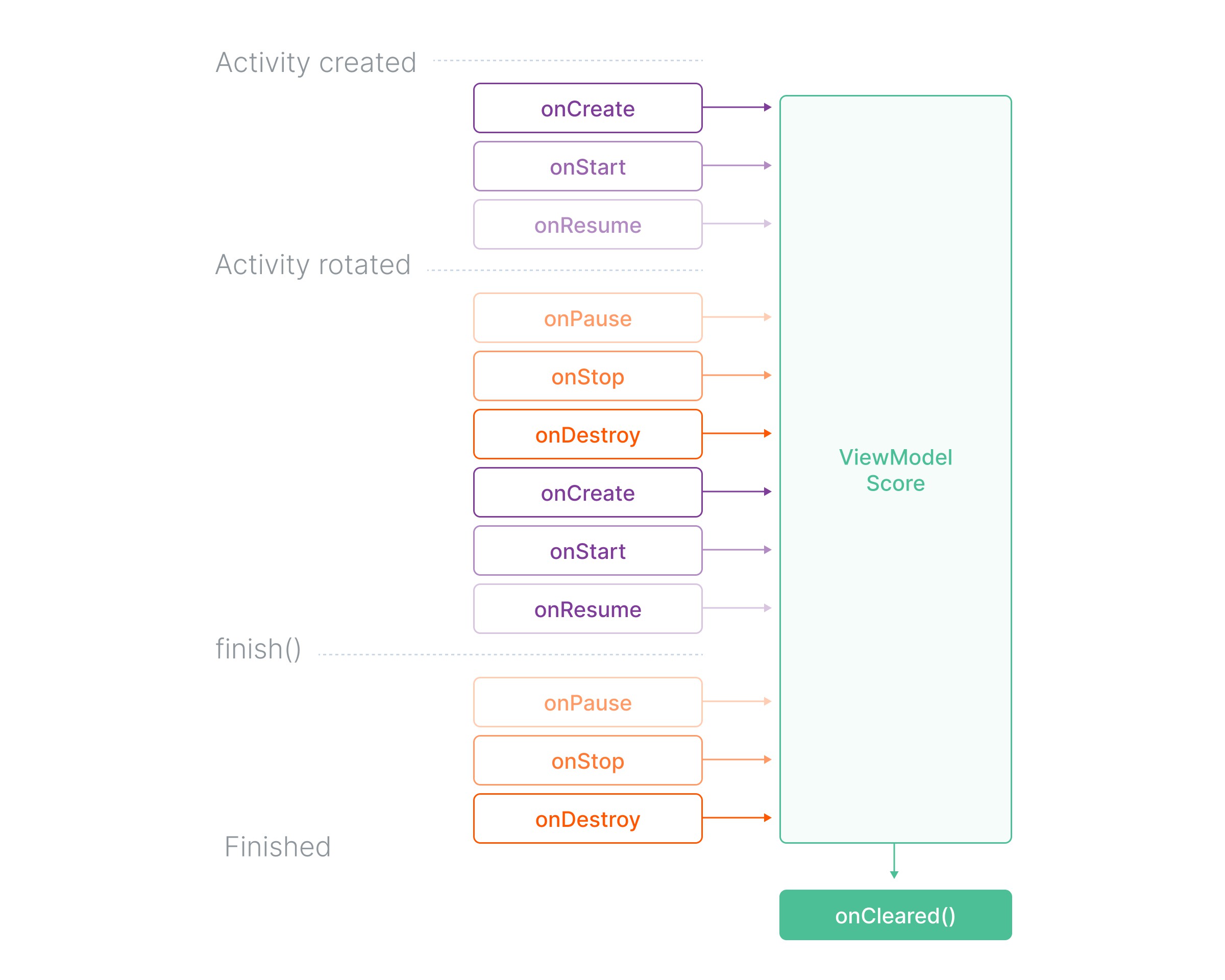 ViewModel life cycle