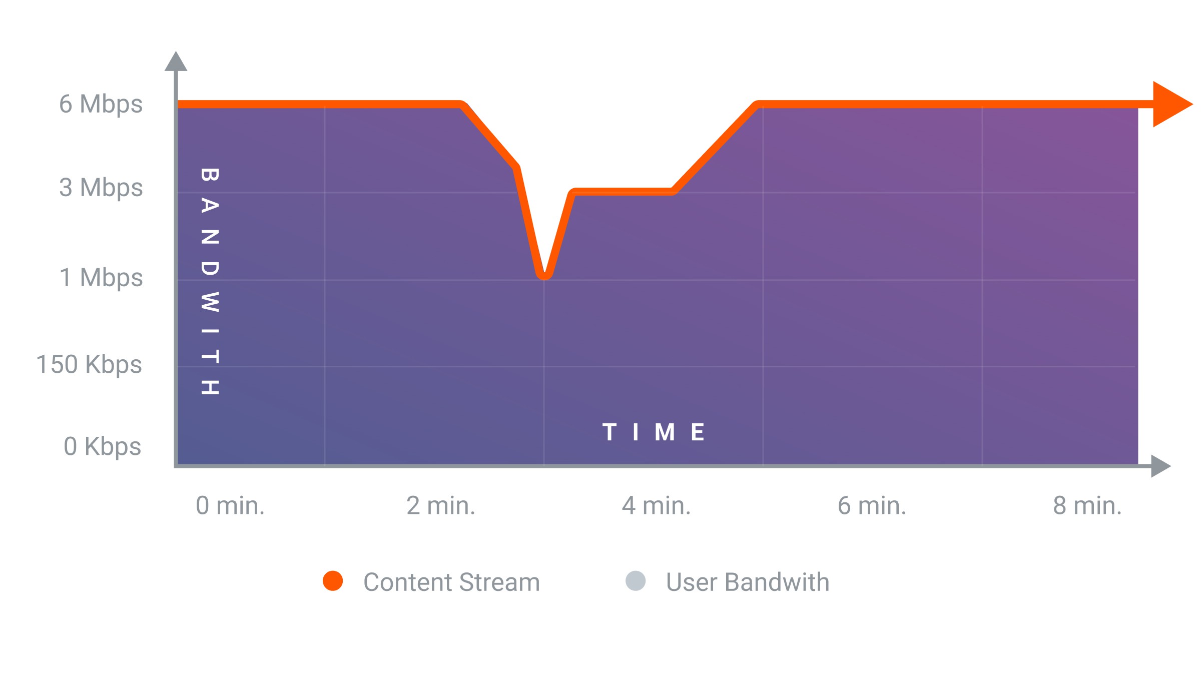 How adaptive bitrate works