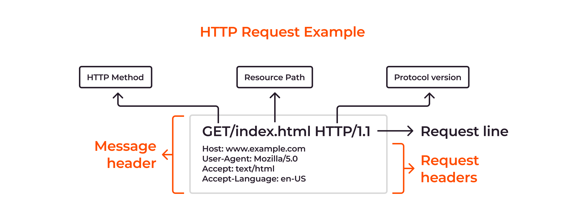 HTTP request example