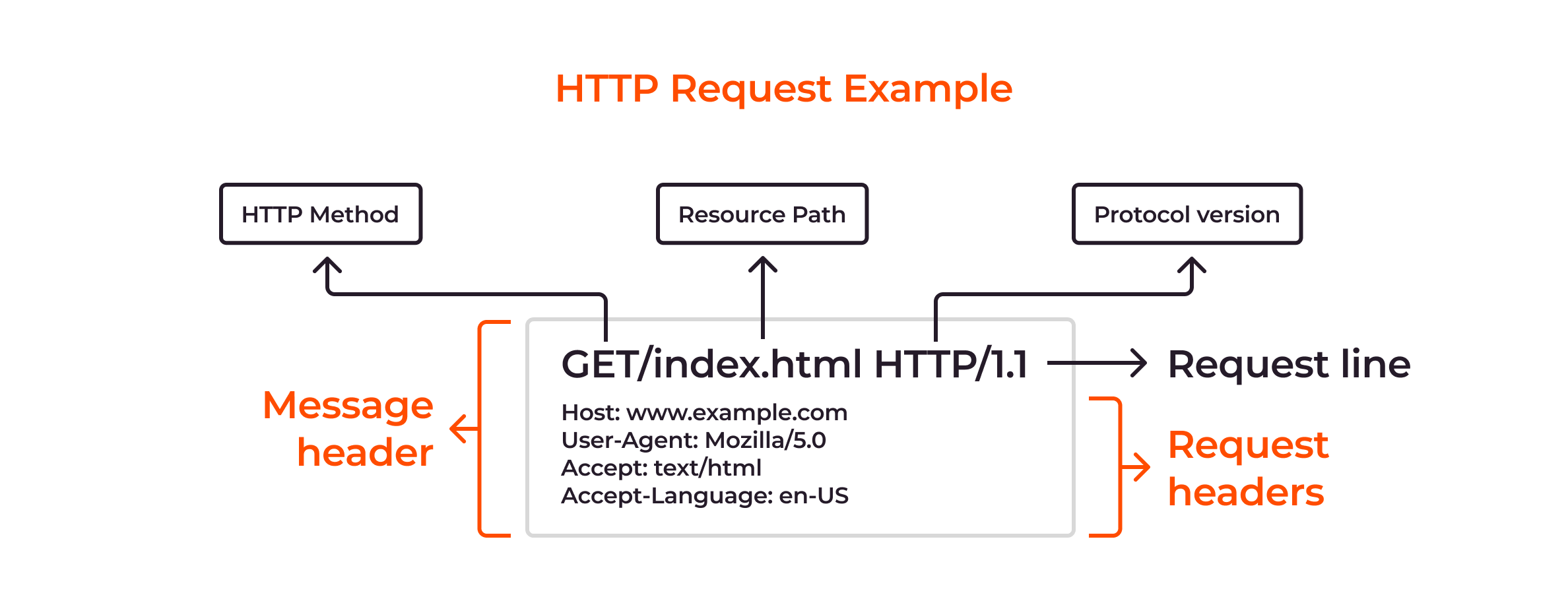 Why Is HTTP Not Secure The Difference Between HTTP And HTTPS Gcore