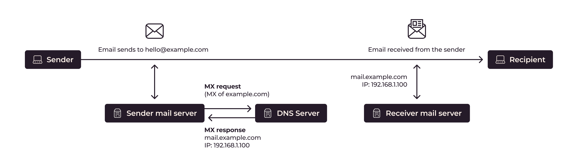 E-Mail-Fluss vom Mailserver des Absenders zum DNS-Server zum Mailserver des Empfängers und schließlich zum Posteingang des Empfängers