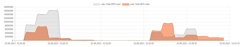 So erstellen Sie einen Cluster mit Managed Kubernetes