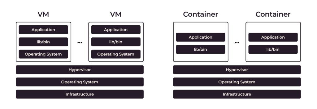 Comparison of VMs and containers with layers starting from infrastructure to applications