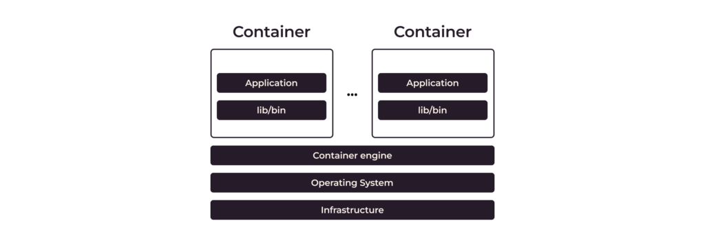 Layered architecture of running containers on bare metal servers