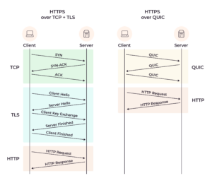 What Is HTTP/3 and How Does It Differ from HTTP/2? | Gcore