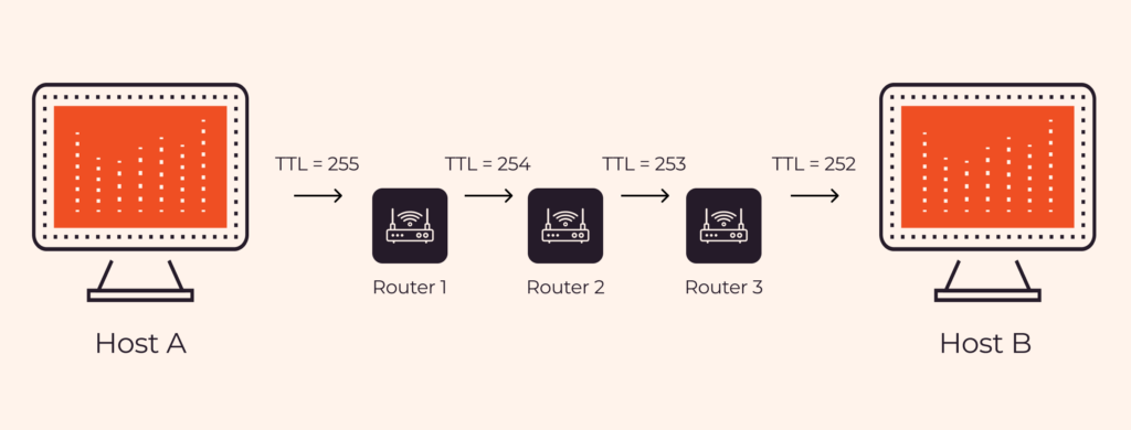 TTL in computer networks. Host A sends a packet to Host B through 3 routers. TTL starts at 255 and decreases at each router. TTL ensures packet lifespan and efficient routing in networks