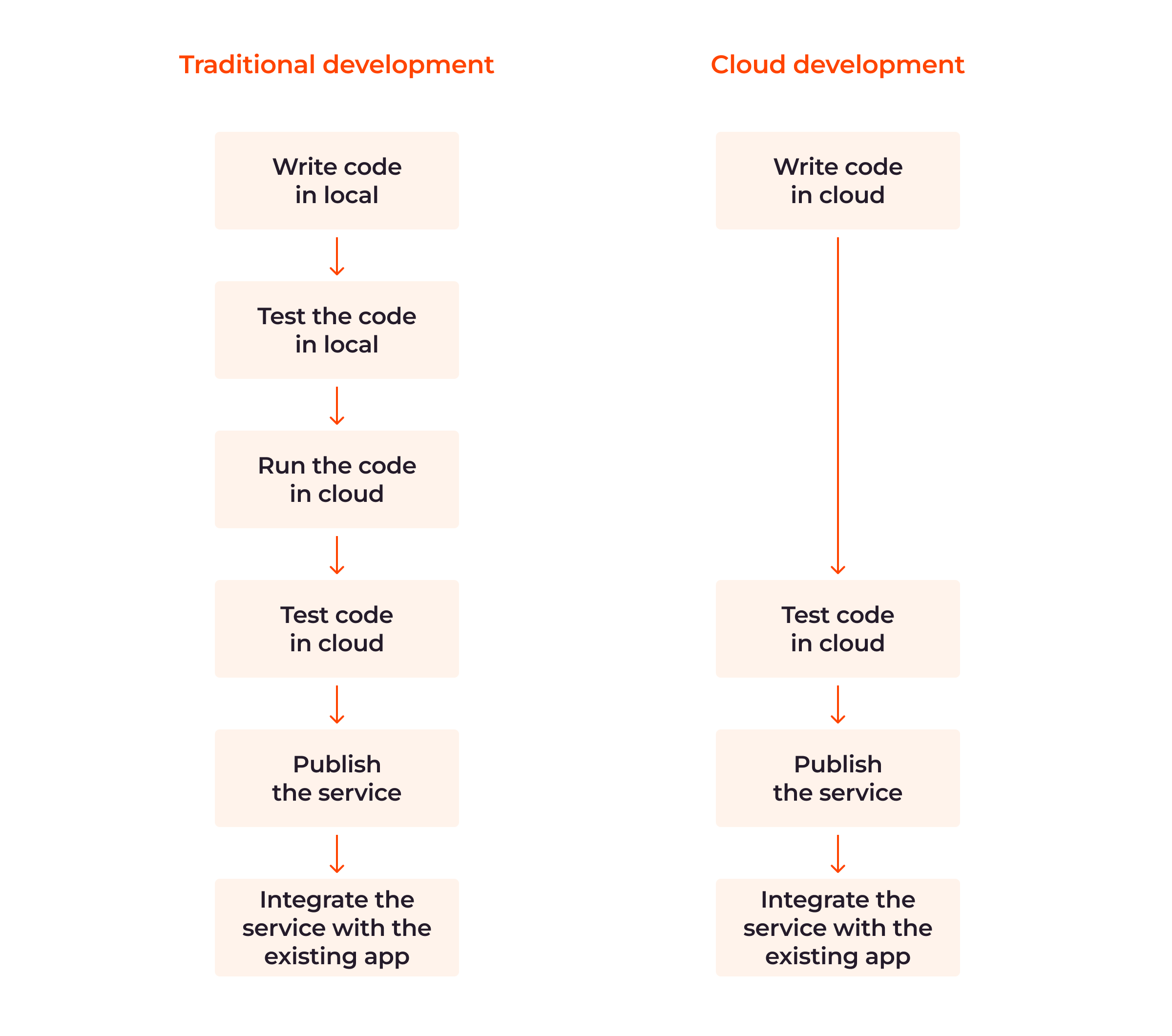 With cloud development, the delivery process is much faster because you do not need to write and test your code on the local machine first