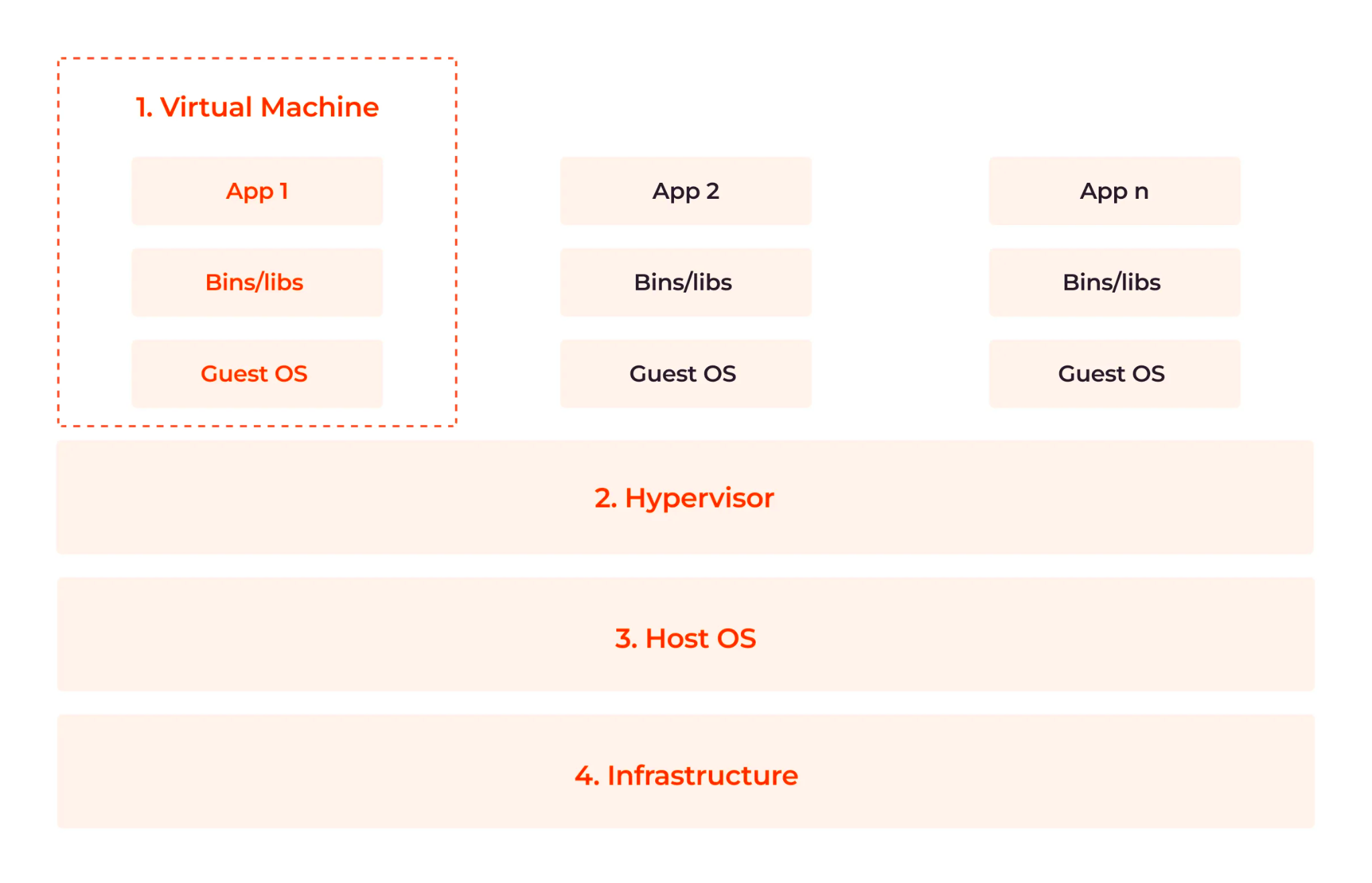 VMs contain an app, bins/libs, and a guest OS, on top of a hypervisor, host OS, and infrastructure