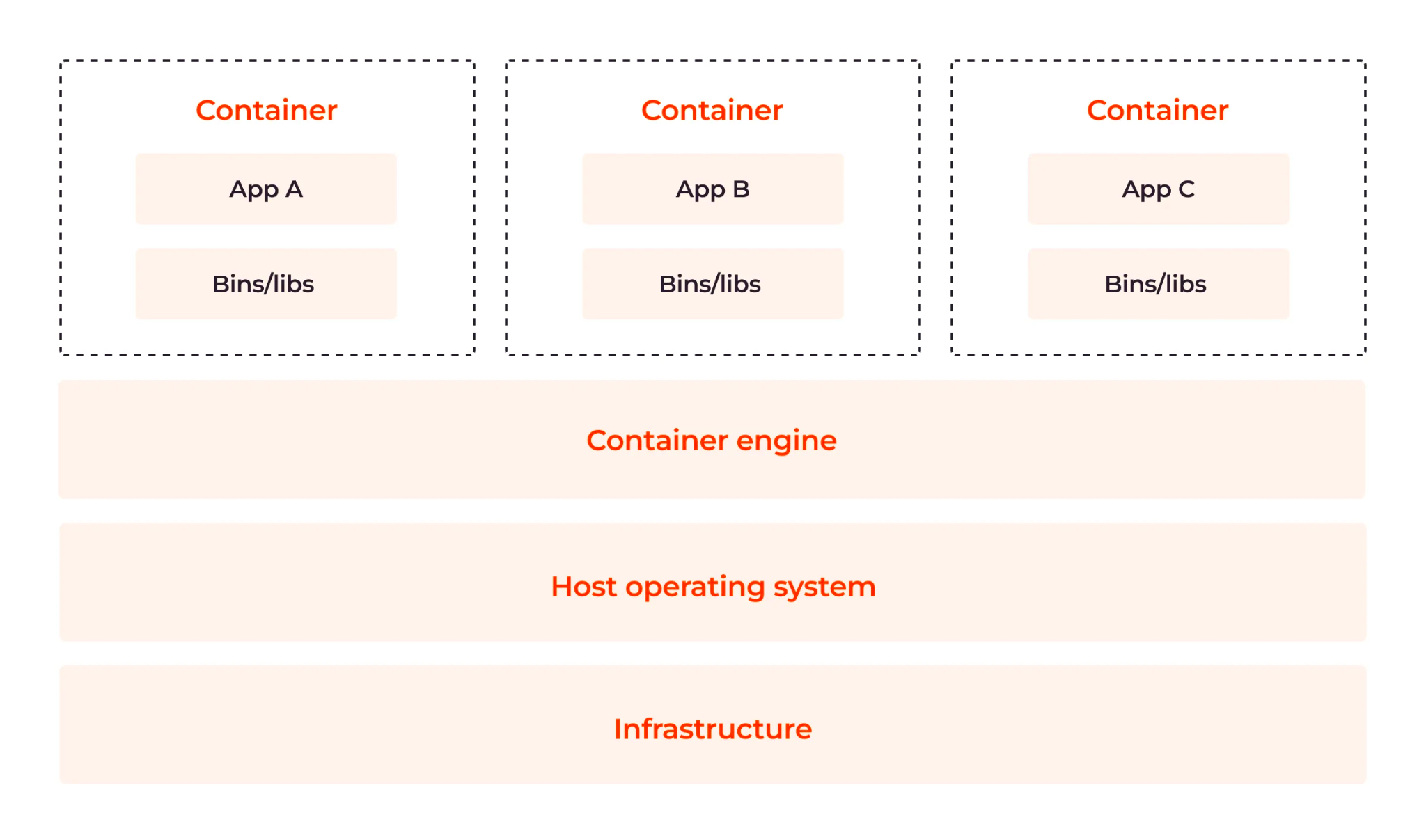 Containers contain an app and bins/libs on top of a container engine, host OS, and infrastructure