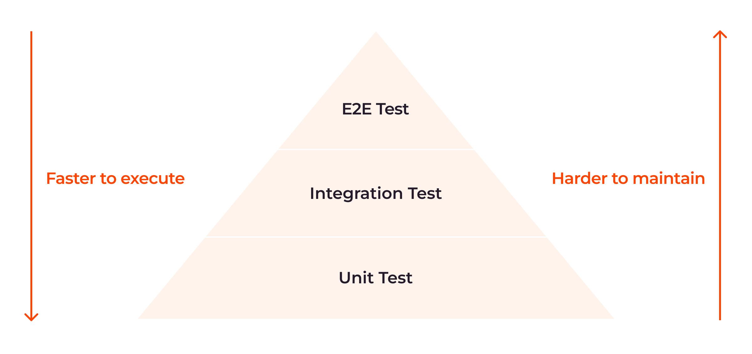 Unit test should cover most of the test cases, then integration test, and the last one is end-to-end test