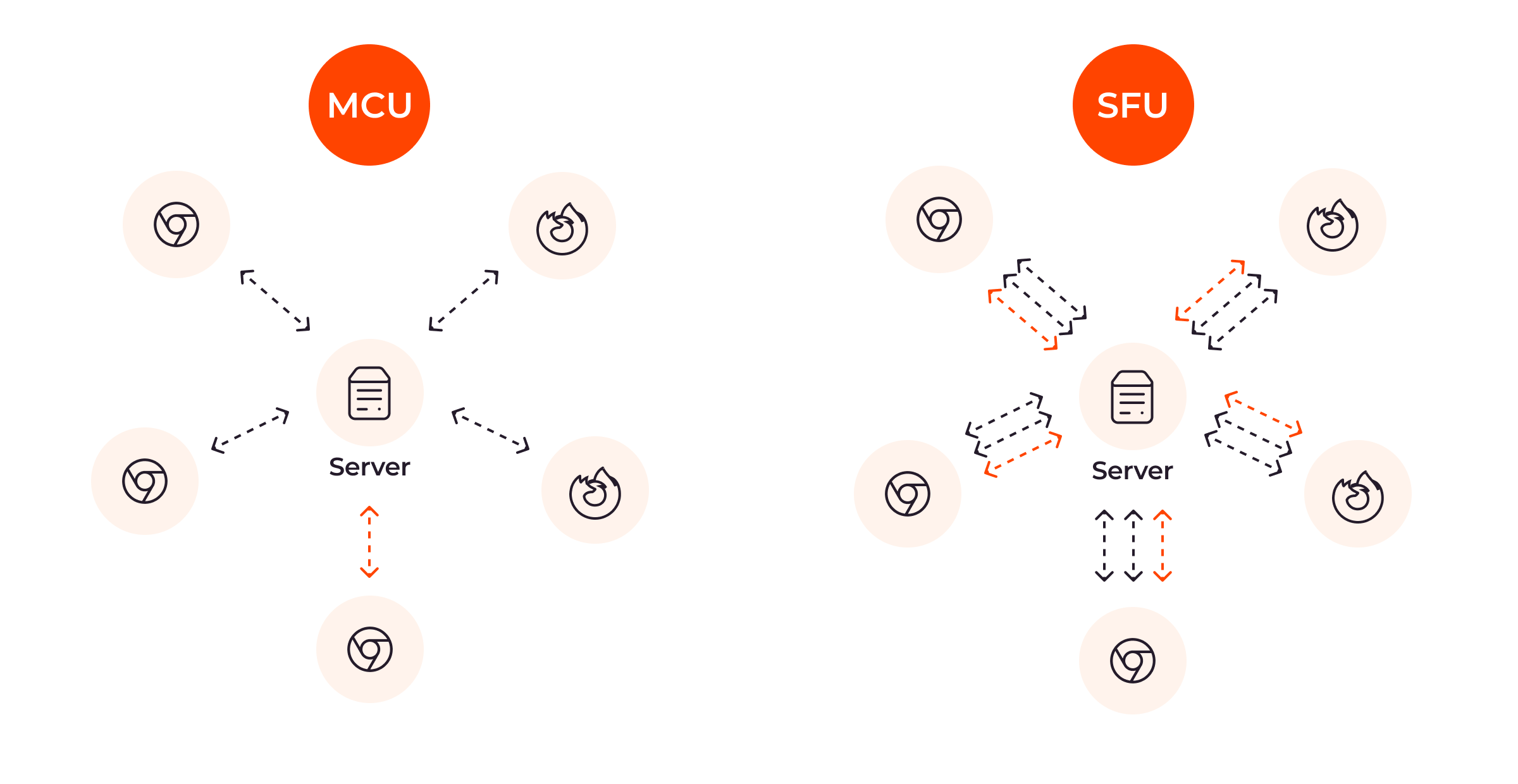 Multipoint control unit (MCU) and selective forwarding unit (SFU) schemes