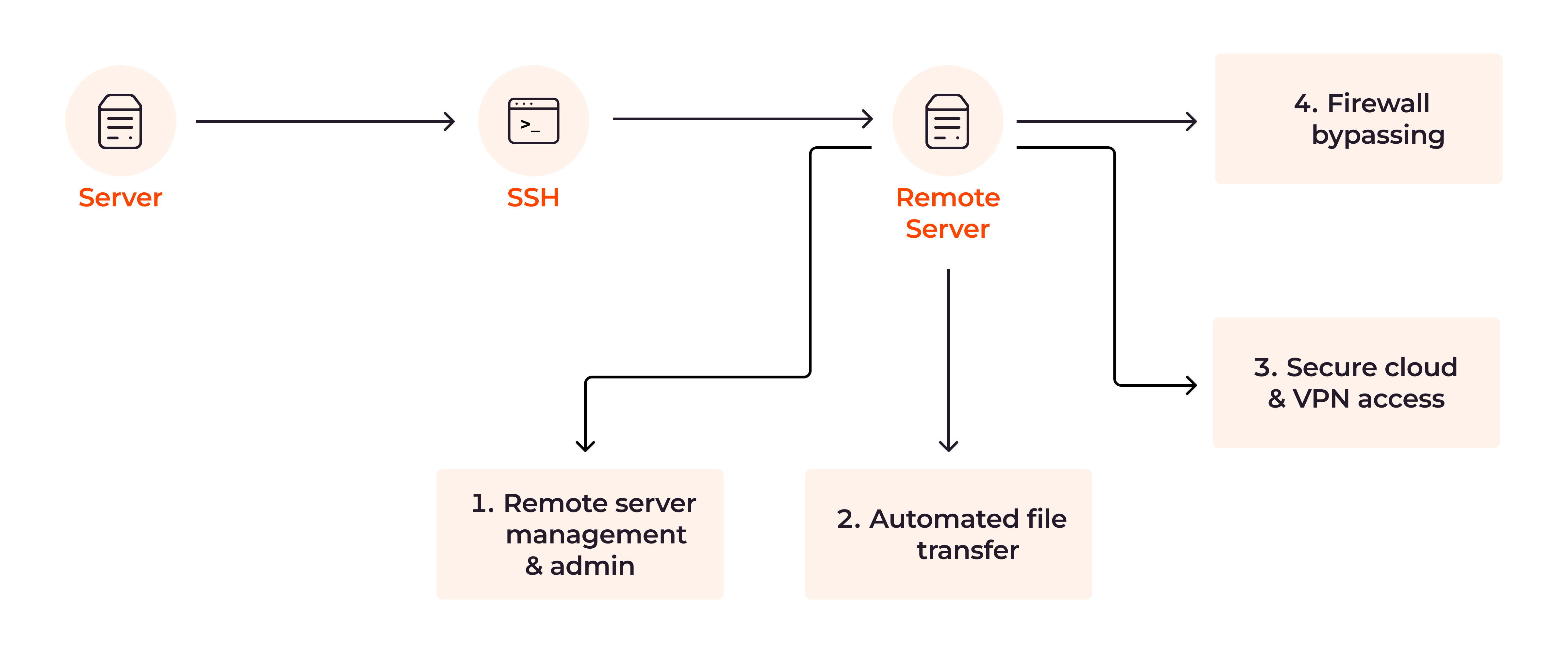 An illustration of common SSH use cases