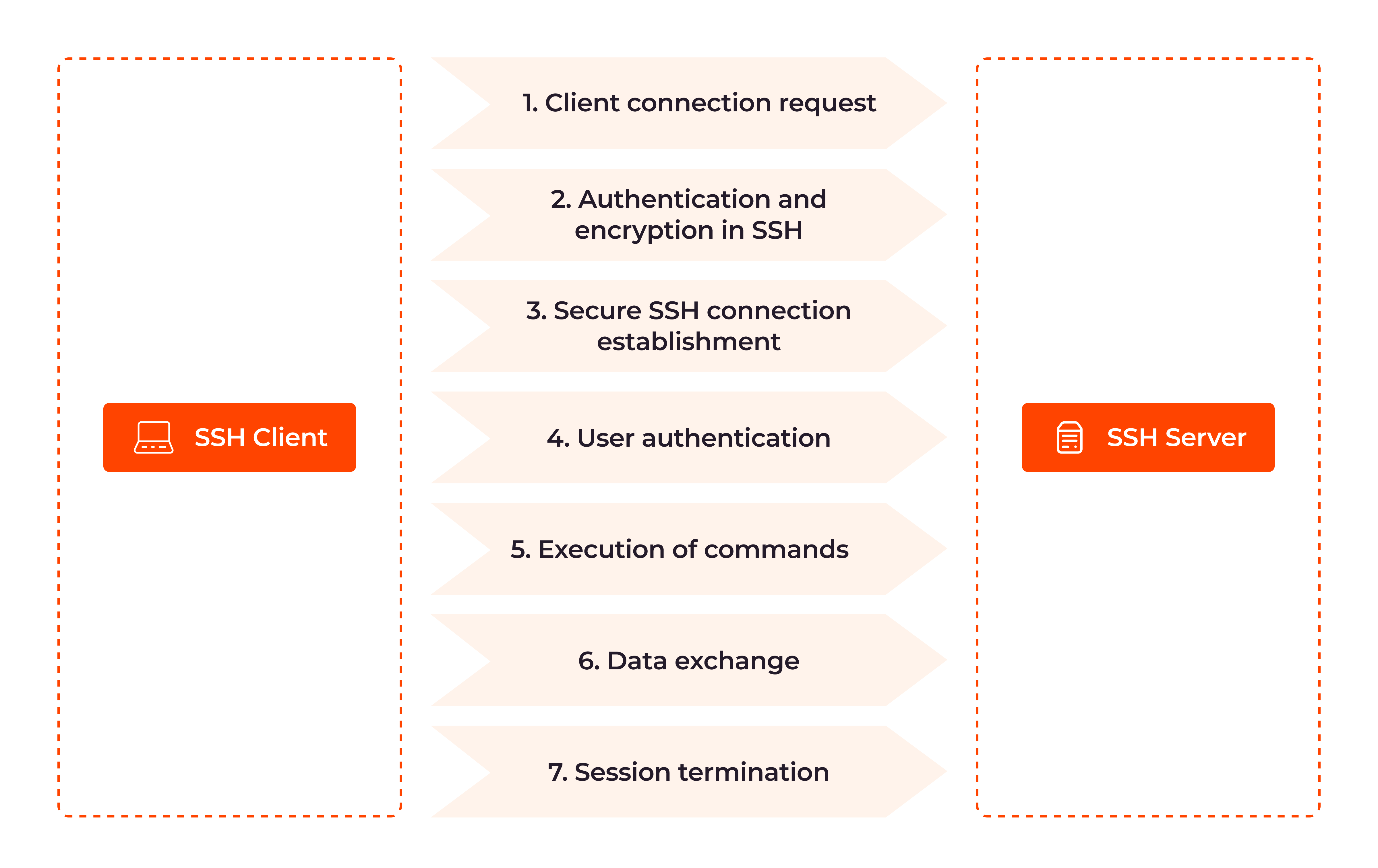 A step-by-step SSH process flow