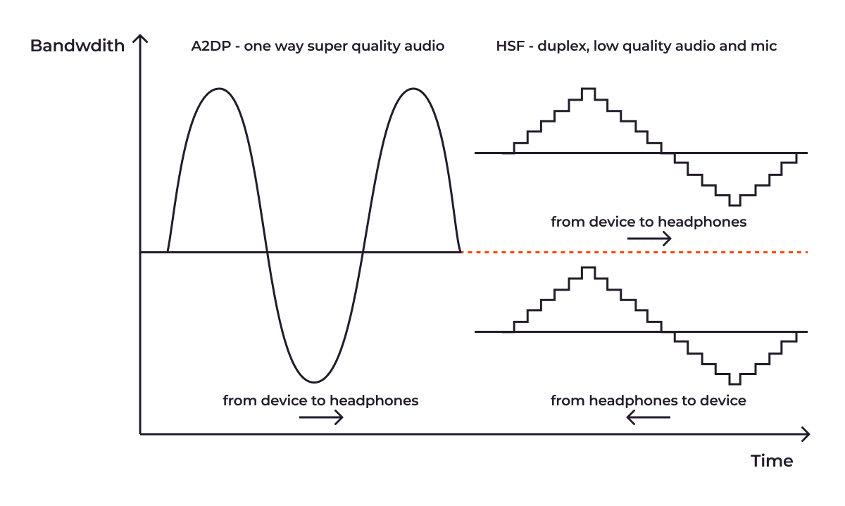 Visualization of duplex HSF profile in comparison to better quality, but one-way A2DP.