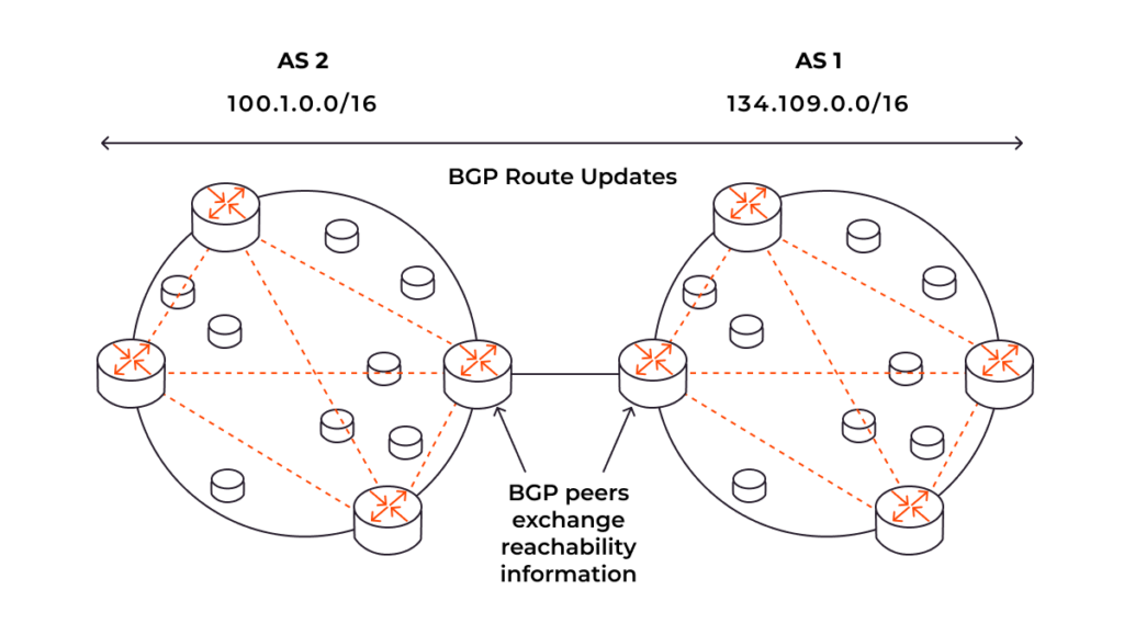 Bgp Looking Glass Servers How to check connectivity with Looking Glass | Gcore