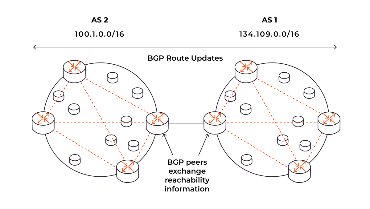 BGP 프로토콜을 사용하여 IP 범위가 자율 시스템 간에 어떻게 교환되는지 보여주는 다이어그램