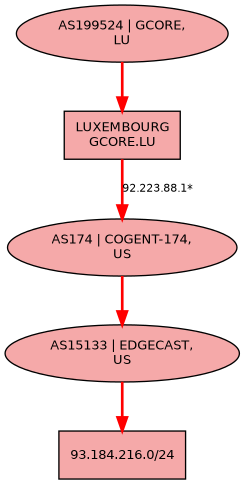 Show BGP map button output with a specific BGP routing scenario involving three autonomous systems (AS)