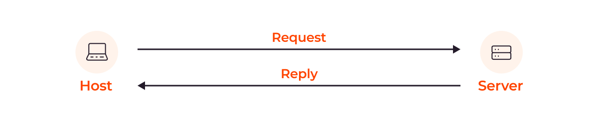 Diagram of ICMP request-response