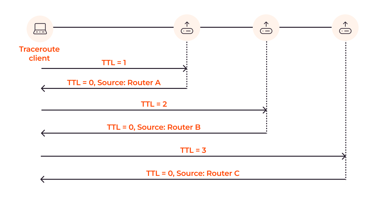 Traceroute command step-by-step operation