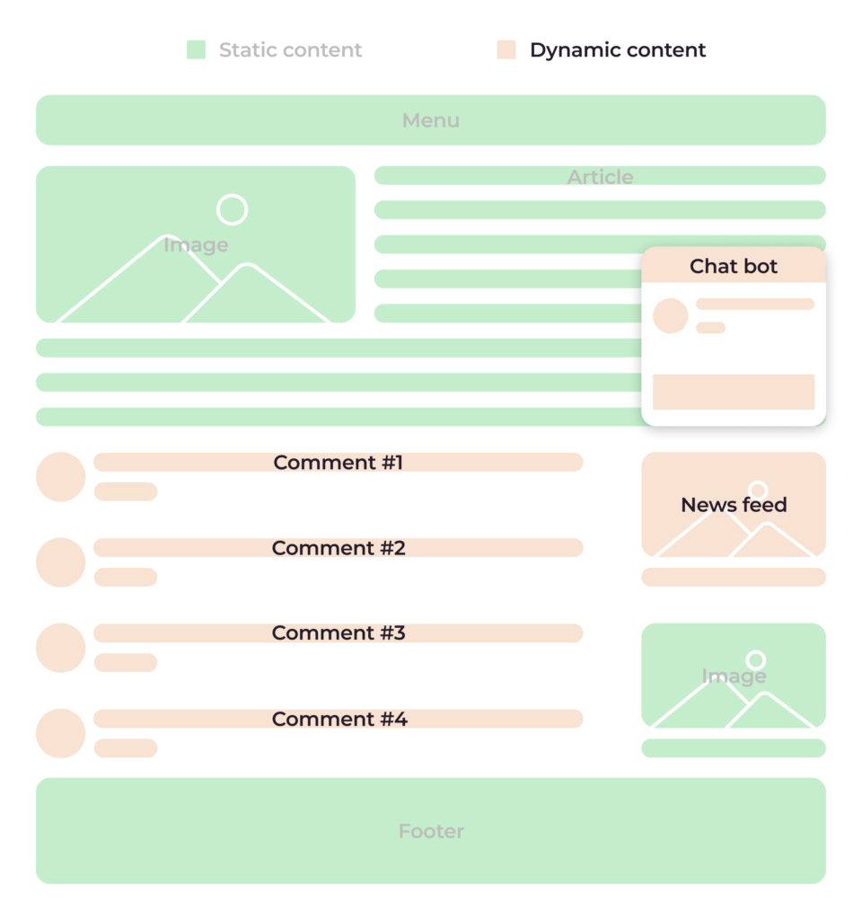 Static Vs Dynamic Content Understanding The Difference Gcore Static Vs Dynamic Content Understanding The Difference Gcore