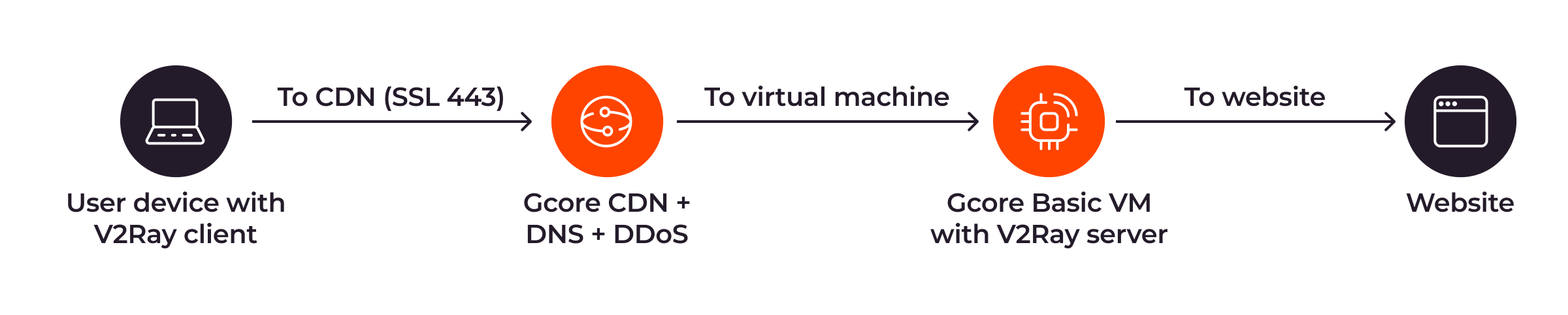 Data flow diagram showing V2Ray connection to a website established using Gcore services