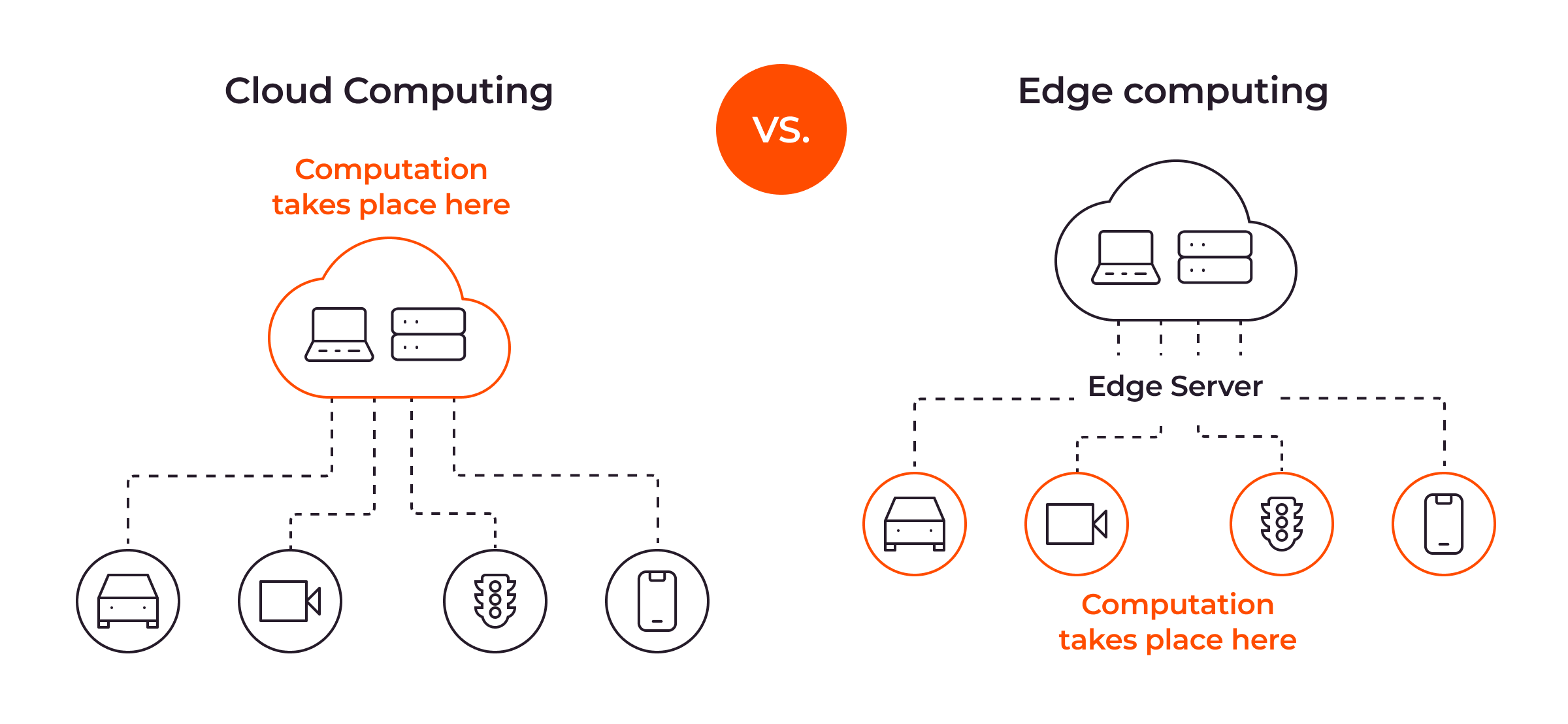 A comparison of cloud versus edge data processing