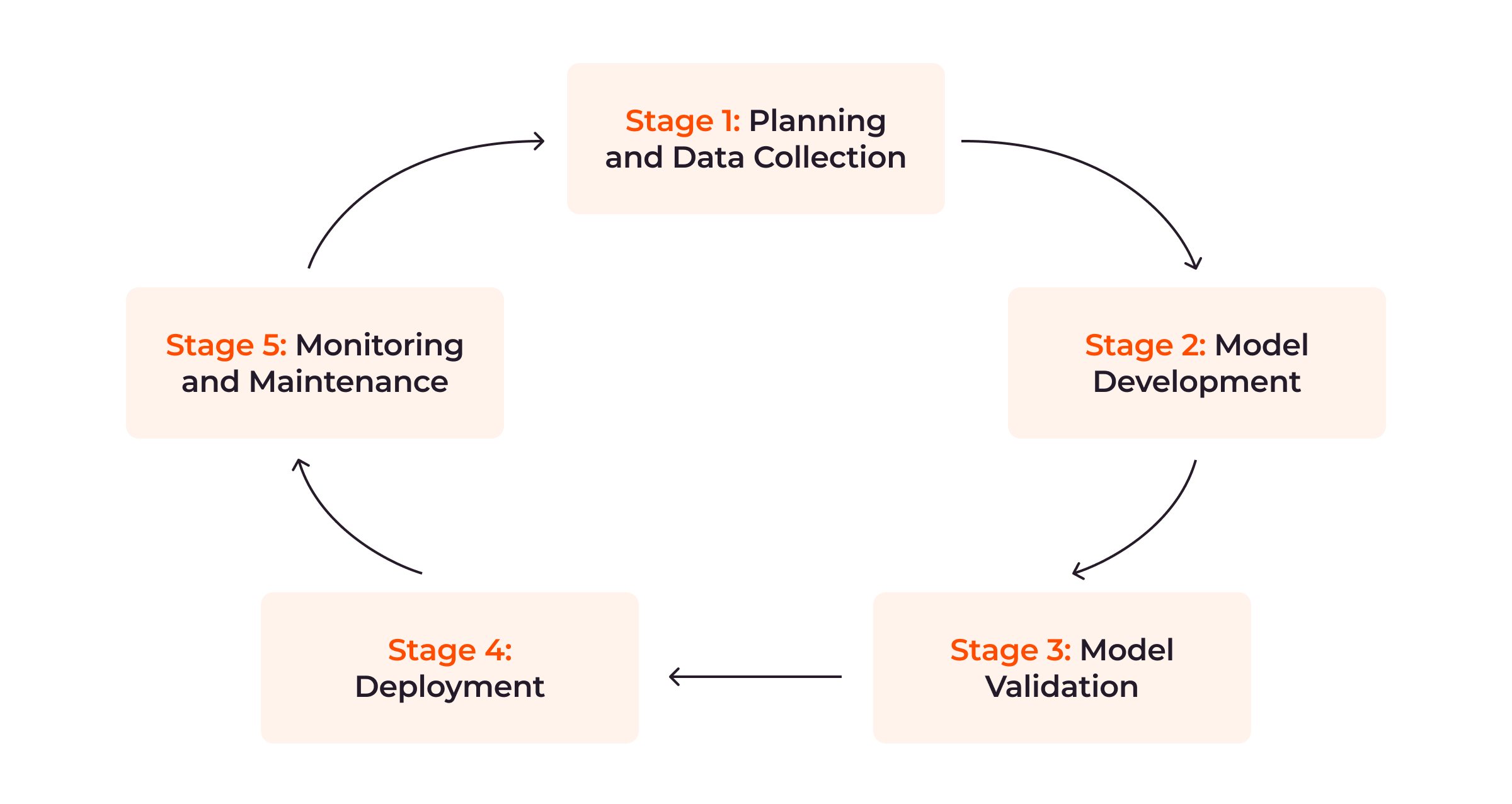 A circular flow chart illustrating the five stages of the AI lifecycle