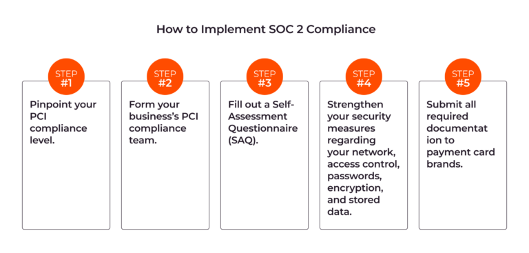 How to get PCI DSS Certification Gcore