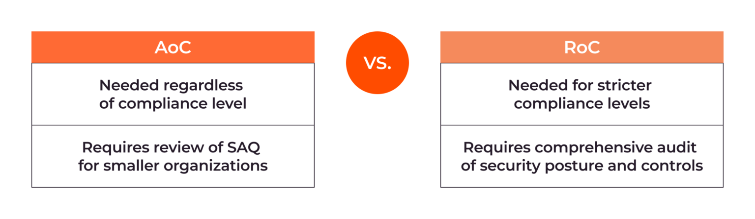 How to get PCI DSS Certification Gcore