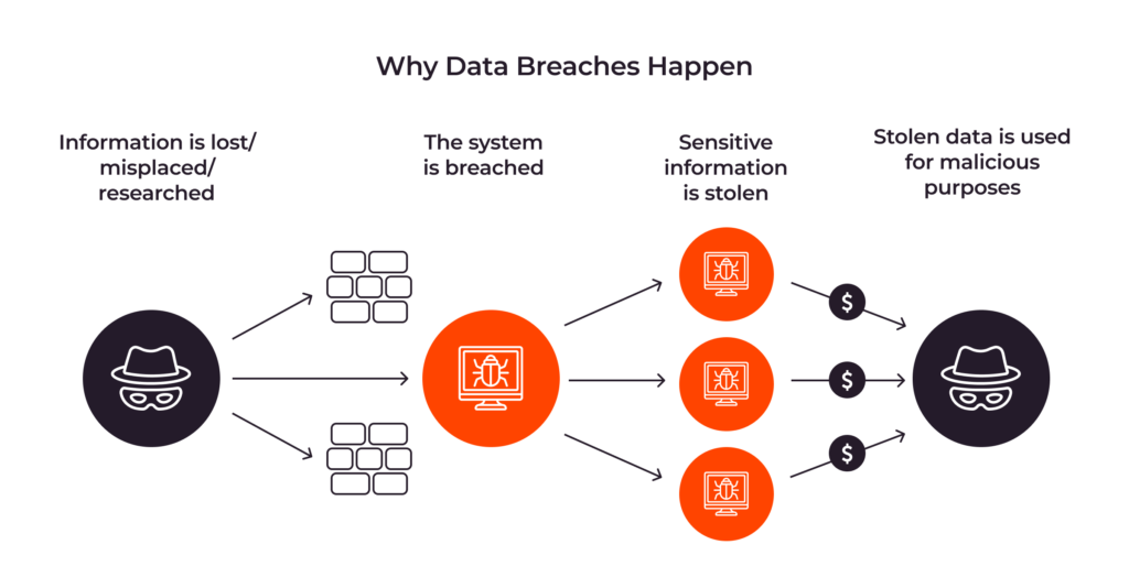 Explore What Is Data Breach And How To Prevent It Gcore
