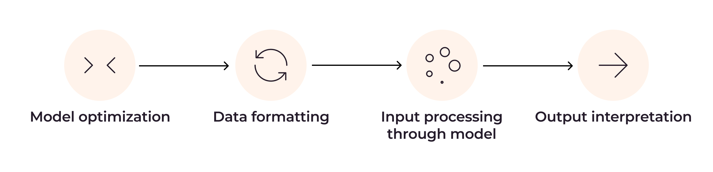 AI frameworks prepare and support the model through inference to generate actionable insights