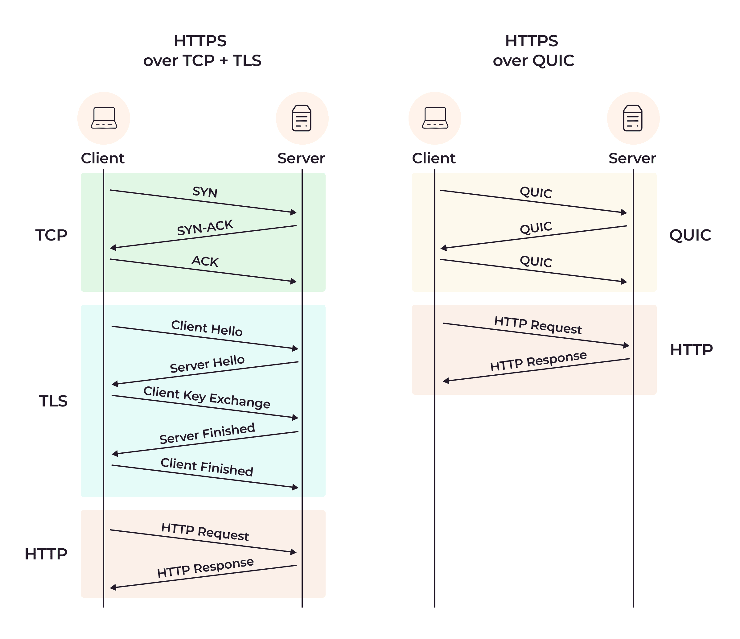 HTTP/2 vs HTTP/3 layers
