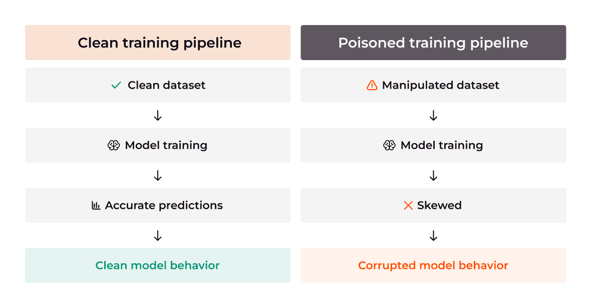 Side-by-side diagram showing how clean training data leads to accurate model predictions, while poisoned data causes skewed and unreliable outputs.