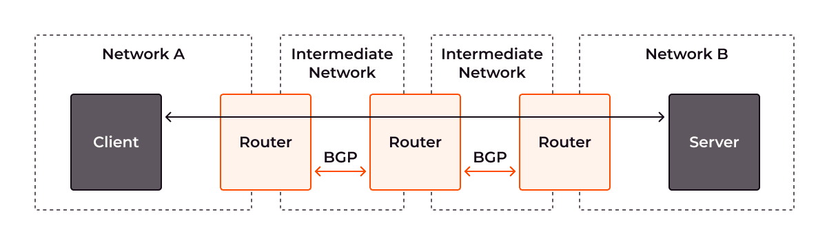 Flow diagram showing how BGP fits into the internet 