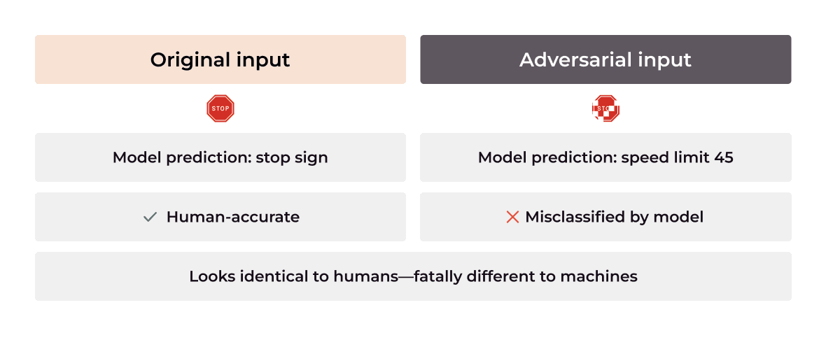 Comparison of an original stop sign image and an adversarially modified version that appears identical to humans but causes a model to misclassify it.