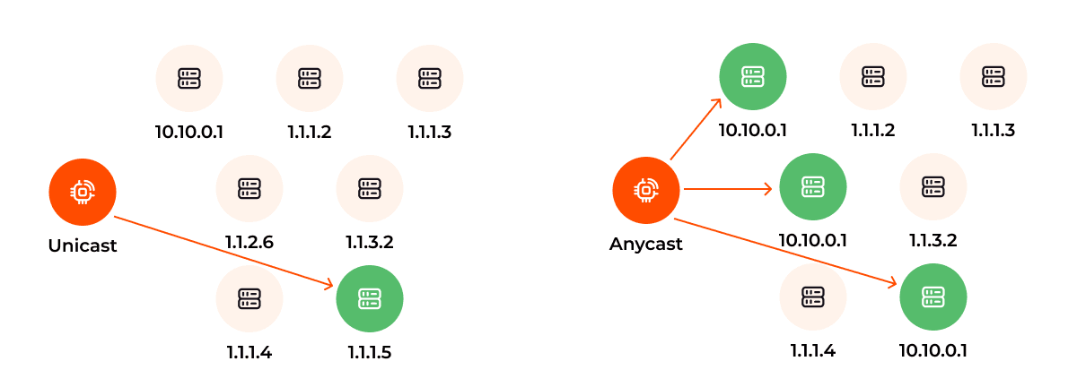 Simple routing diagrams showing that Anycast provides multiple routing possibilities while Unicast provides only one