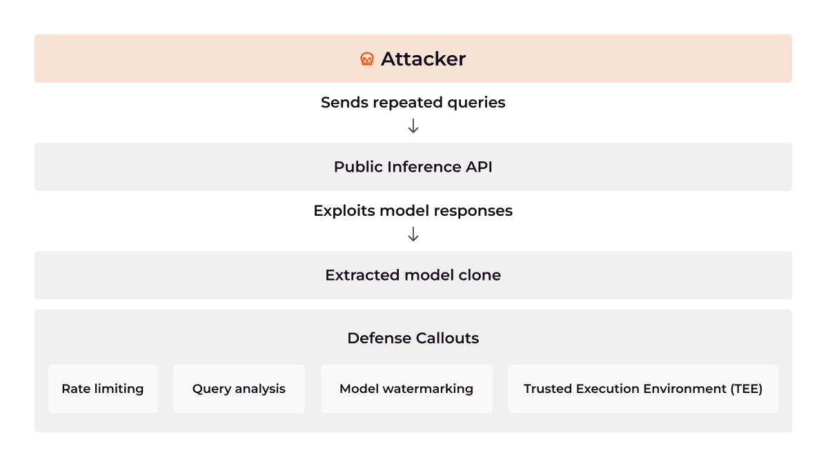Flow diagram showing an attacker sending repeated API requests to a public inference endpoint and reconstructing the target model.