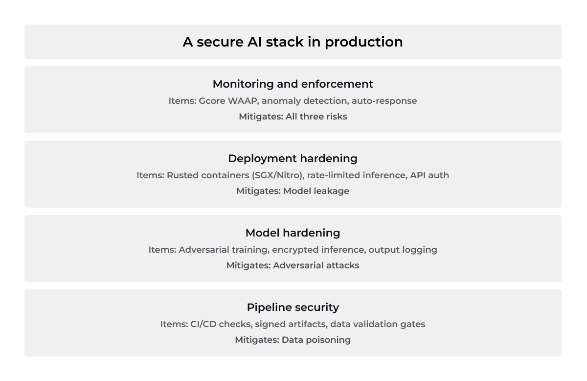 Layered diagram of a secure AI stack, showing monitoring, deployment hardening, model hardening, and pipeline security, each linked to specific risks.