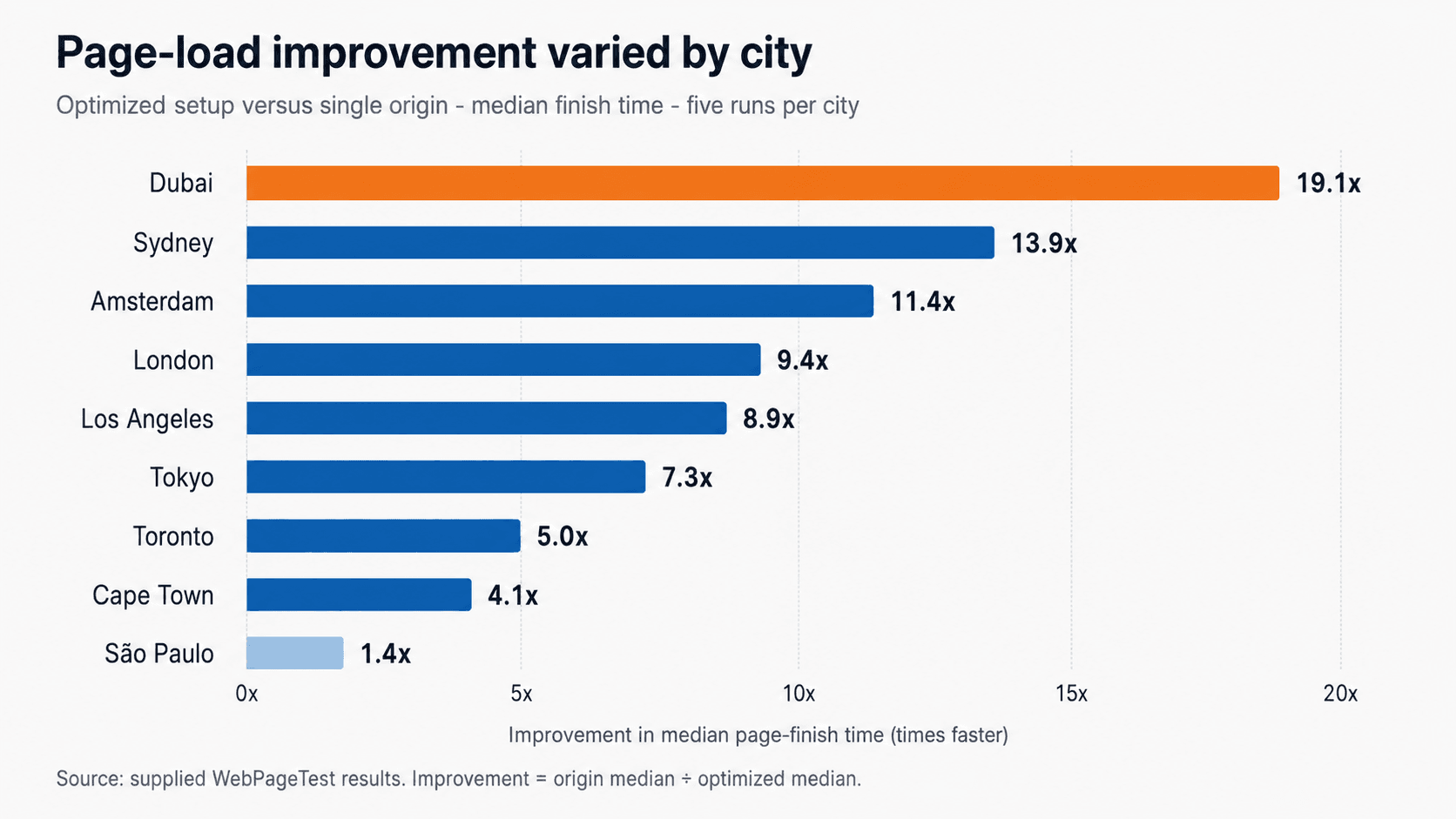 Bar chart shows page-load improvement across cities; Dubai leads at 19.1x, São Paulo lowest.