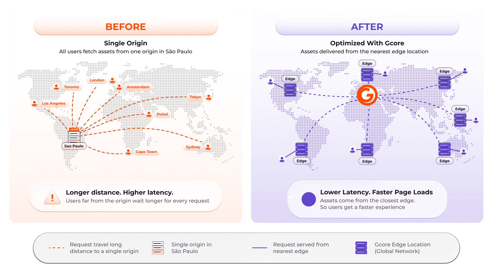 Infographic comparing slow single-origin content delivery to fast global edge network delivery.