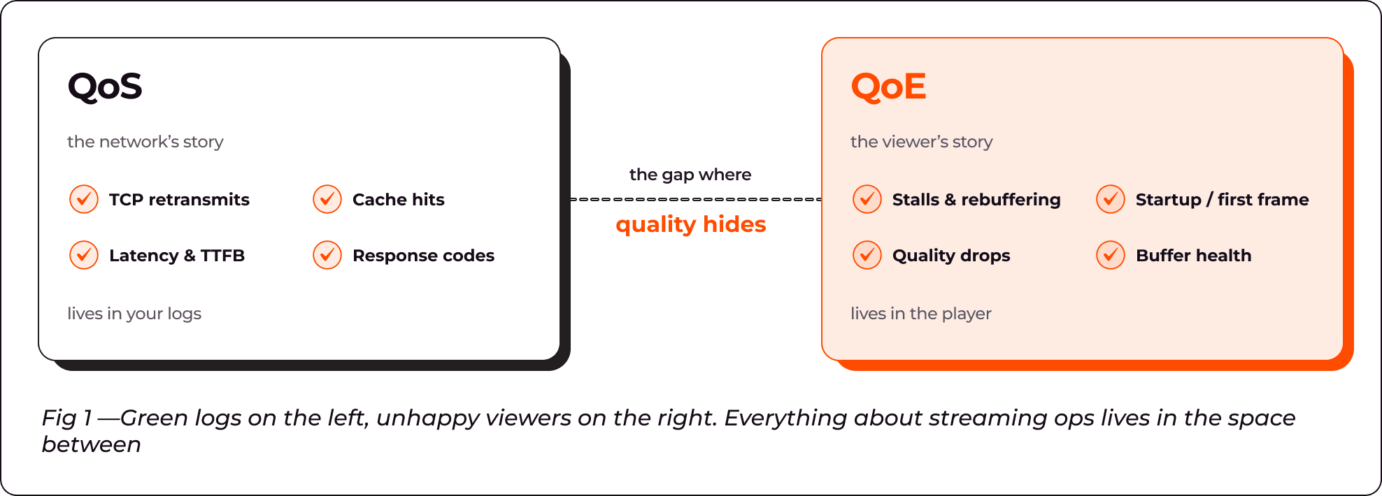 Diagram comparing QoS network metrics with QoE viewer experience metrics, highlighting the quality gap.