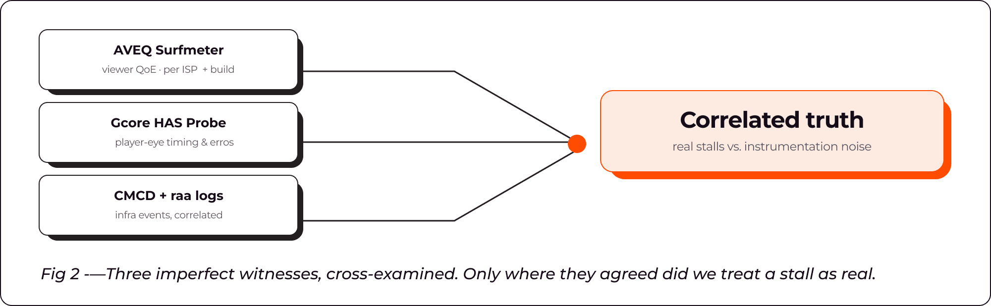 Diagram showing three data sources leading to 'Correlated truth' by cross-examination for reliability.