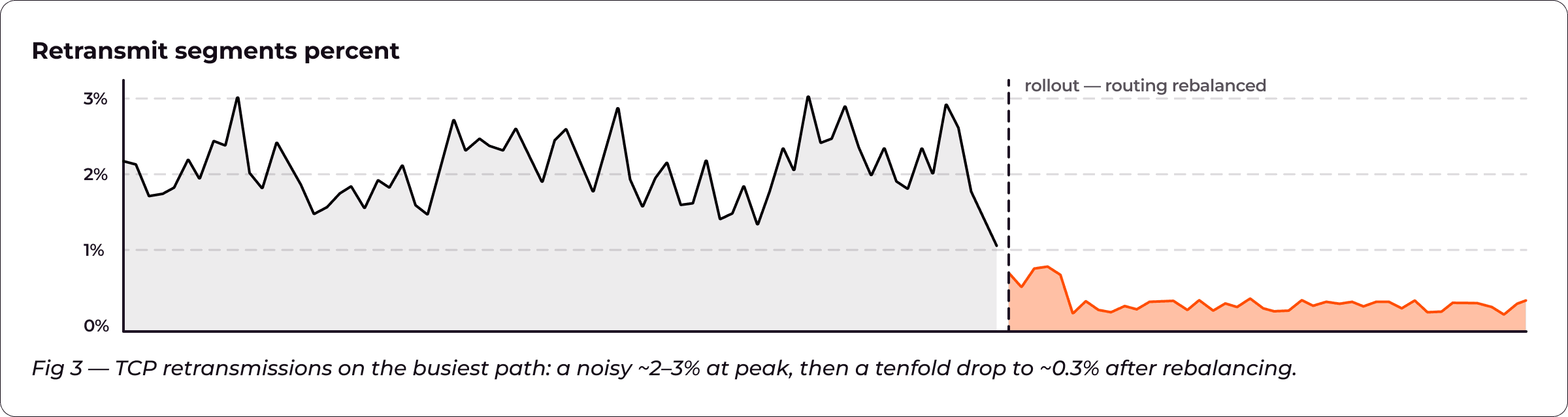 Line graph showing TCP retransmissions, dropping significantly after a system rebalance.