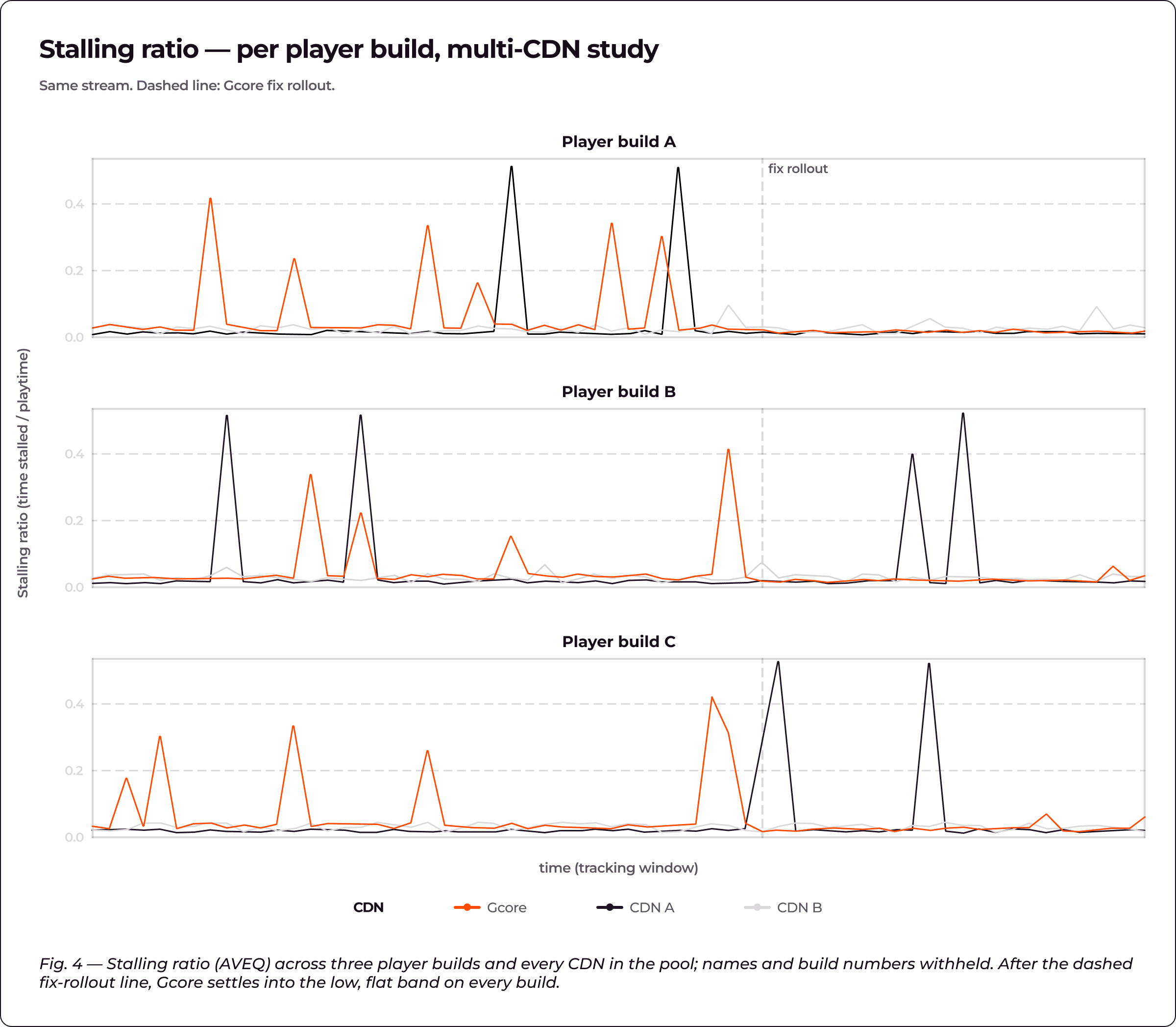 Graph showing stalling ratio for player builds A, B, and C across multiple CDNs.